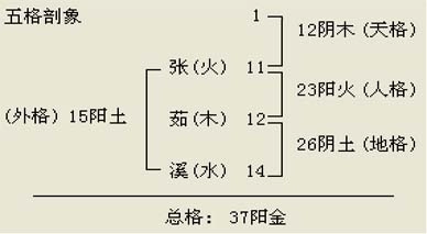 好名字网：如何用五格剖象法五格计算？-第1张